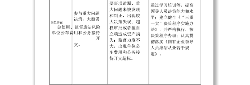 个人岗位廉洁风险点与防控措施排查表（模板）