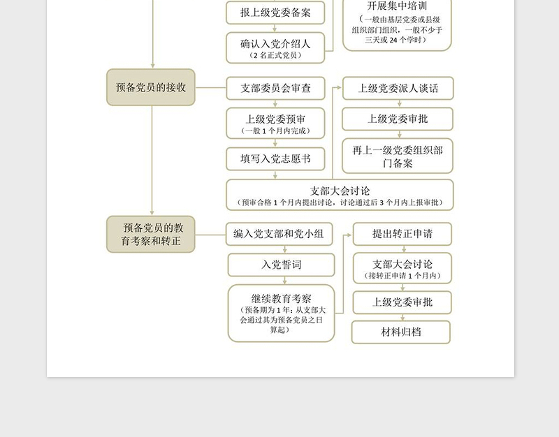 2021年党支部党员发展流程图