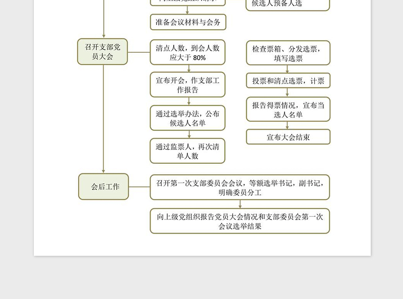 年党支部选举换届选举工作流程
