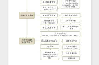 年党支部党员发展流程图